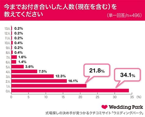 告白 され た 回数